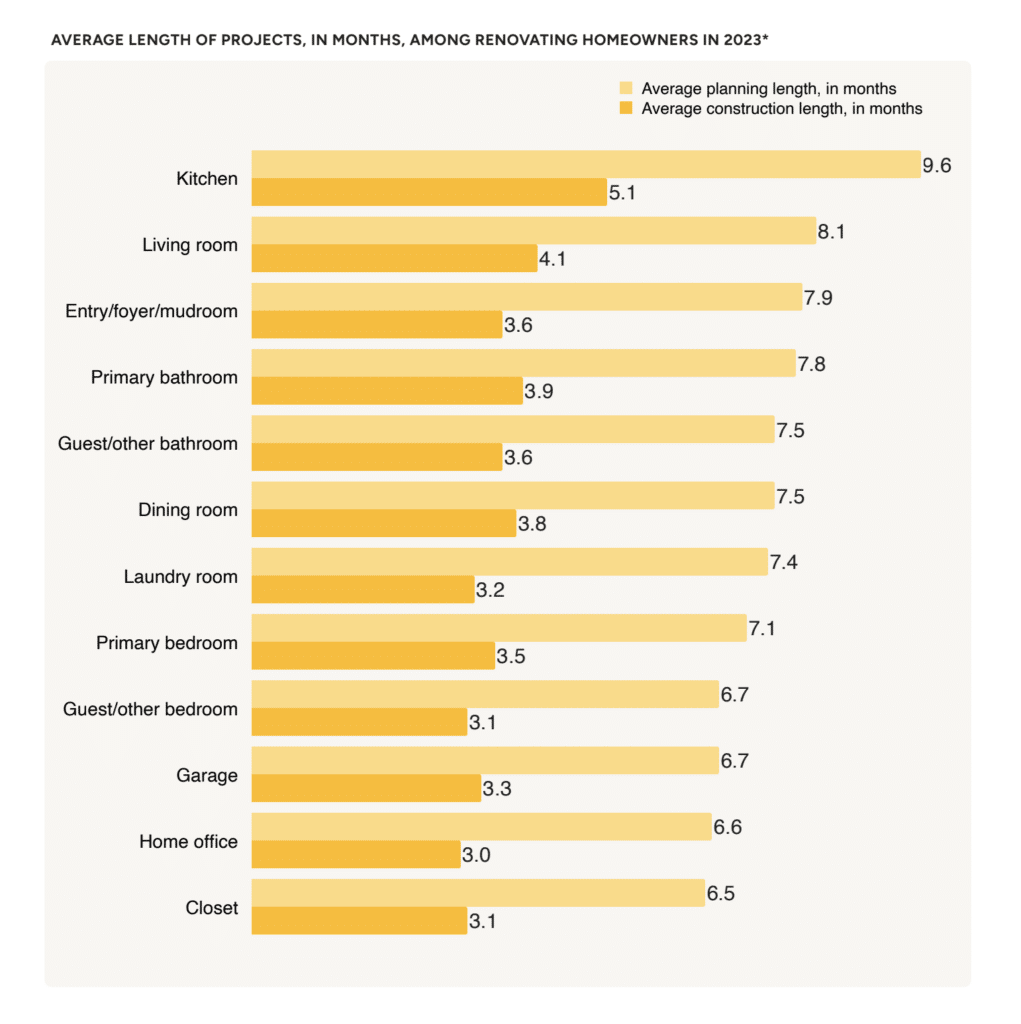 frequency of professional hiring by renovating homeowners